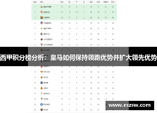 西甲积分榜分析:皇马如何保持领跑优势并扩大领先优势 西甲积分榜分析:皇马如何保持领跑优势并扩大领先优势